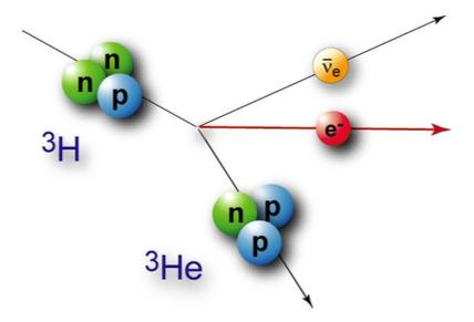 6 kev T 1/2 = 12.3 y Rhenium 187 Re: E 0 = 2.47 kev T 1/2 = 4.