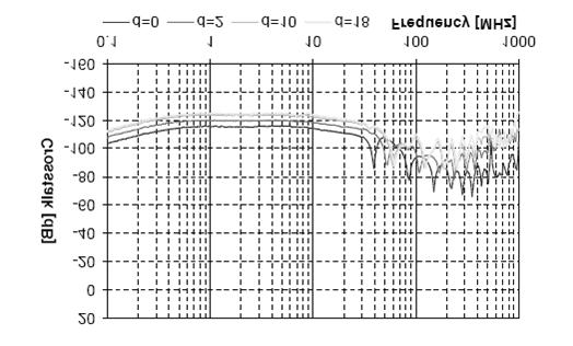 Figure 16: Measurement of Crosstalk in two RG58 coax cables (l= 2m, and common connector plates) [11].