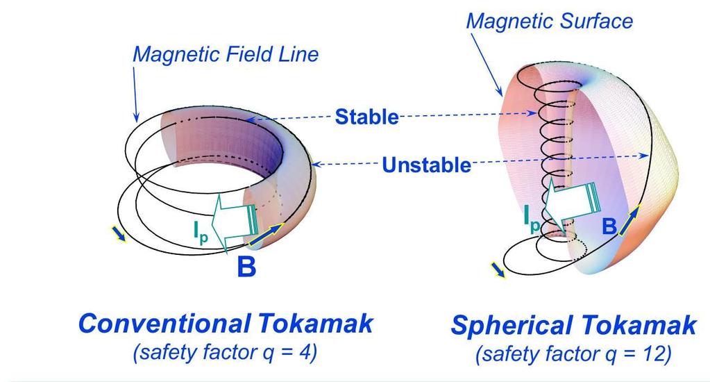 Why are spherical tokamaks so exciting?