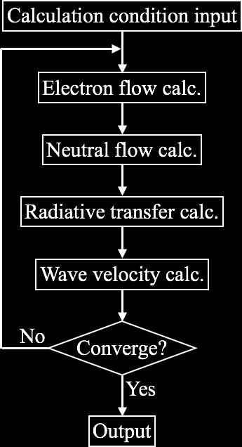 a Fig. 3. Calculation flow of the steady-state simulation. tively as follows: n n t + U wavn n = S e,col S e,photo.