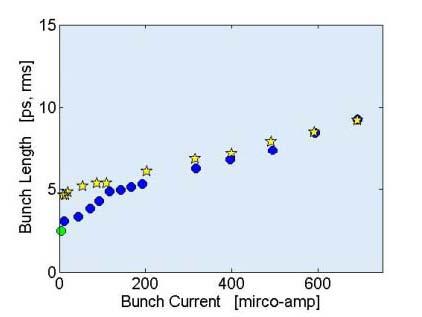 Comparison to Measurement at SPEAR3 Measurement Simulation * Streak camera measurement was carried out by J. Corbett, A. Fisher, X. Huang, J. Safranek, J. Sebek, A. Lumpkin, F. Sannibale, W.