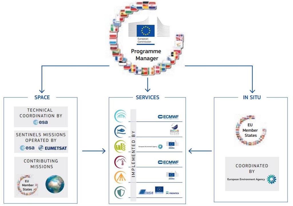 Example of EU s Copernicus Program to bridge data and services http://www.