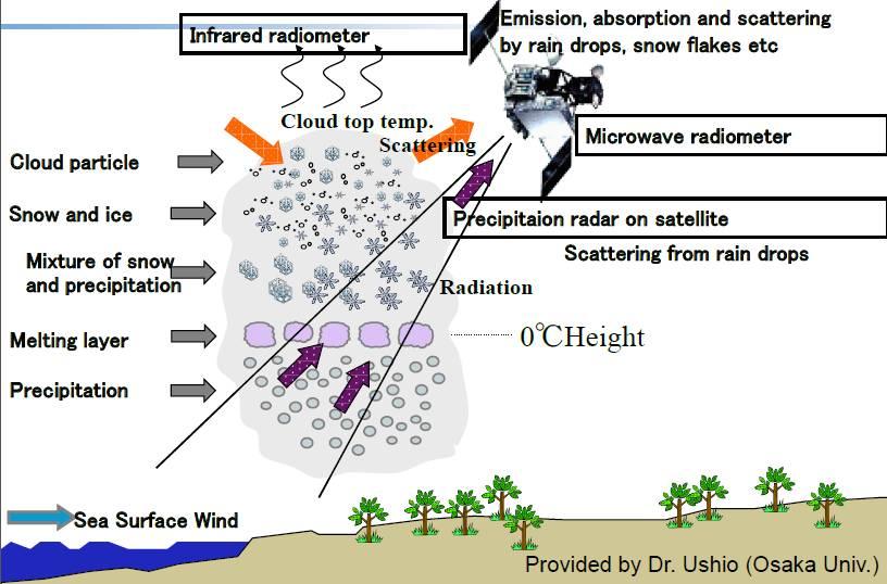 Monitor cloud movement Methodology of Satellite Rainfall Measurement Many on-orbit Big error for land Passively measure scattering of microwave