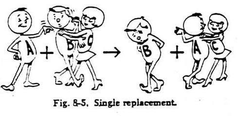 Replacement Occurs: Balancing: remember, add only.