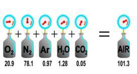 Gas particles have no forces between themselves. This occurs best at temperatures and pressures.