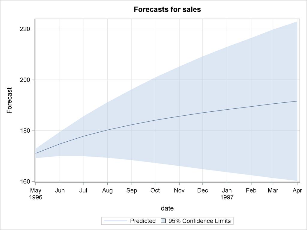 230 Chapter 8: The ARIMA Procedure Figure 8.18 Forecasts for ARIMA(1,1,1) Model for SALES The ARIMA Procedure Forecasts for variable sales Obs Forecast Std Error 95% Confidence Limits 101 171.0320 0.