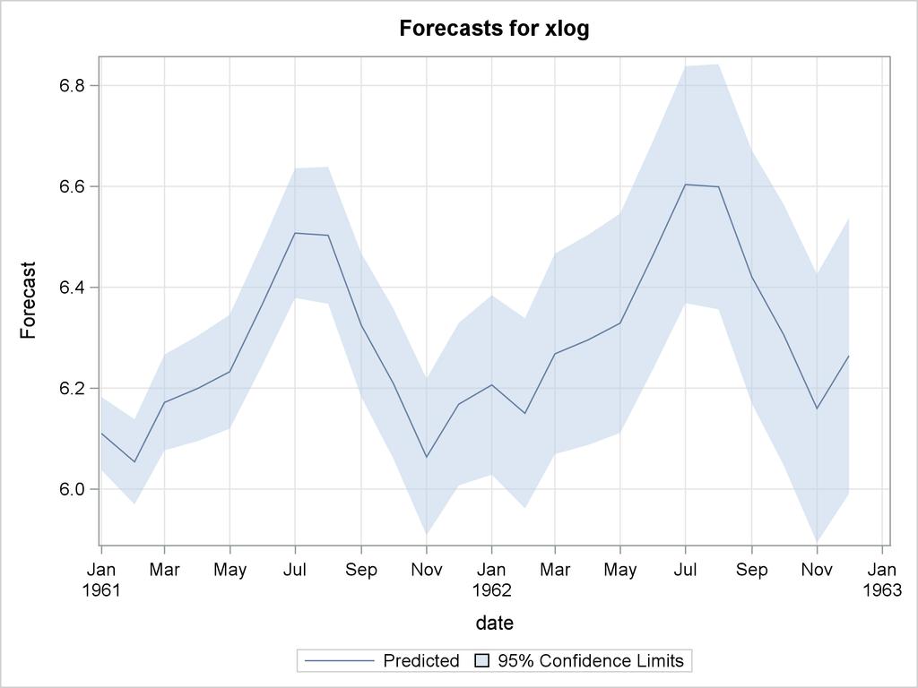 Example 8.2: Seasonal Model for the Airline Series 307 Output 8.2.7 Forecast Plot for the Transformed Series The following statements retransform the forecast values to get forecasts in the original scales.