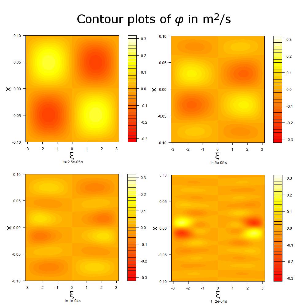 40CHAPTER 4. SENSITIVITY OF THE 2D REDUCED MHD MODEL TO THE BOUNDARY CONDITIONS Figure 4.5: Vortices shrining and moving in from the edge. The four contour plots of the stream field at t = 2.