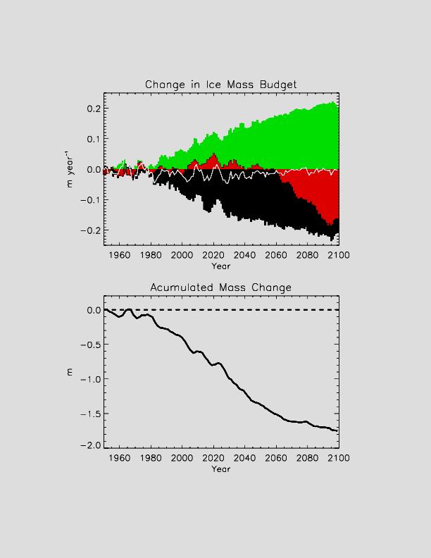Change in May Arctic ice thickness Accumulated Mass Change Multi-model mean Sea Ice Mass Budget