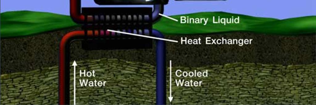 In a binary cycle power plant (binary means two), the heat from geothermal water is used to