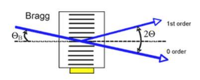 diffraction v f v i nv RF tunable