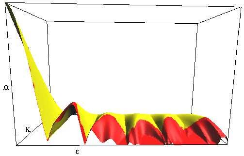 4 Osinga, Wiersig, Glendinning & Feudel Figure 1: The boundary Ω = Ω 0(ε,K) of the phase-locked region with zero rotation number; ε [0,5] runs from left to right, K [0,1] from back to front, and Ω