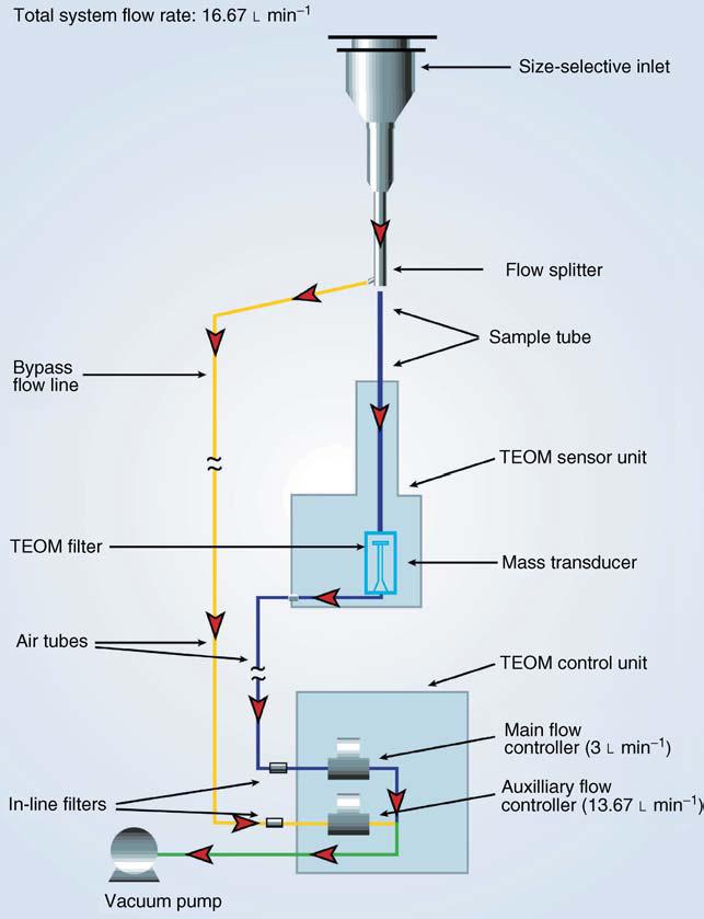 AEROSOLS / Observations and Measurements 31 Figure 14 Tapered Element Oscillating Microbalance (TEOM) for continuous measurements of particle mass concentrations.
