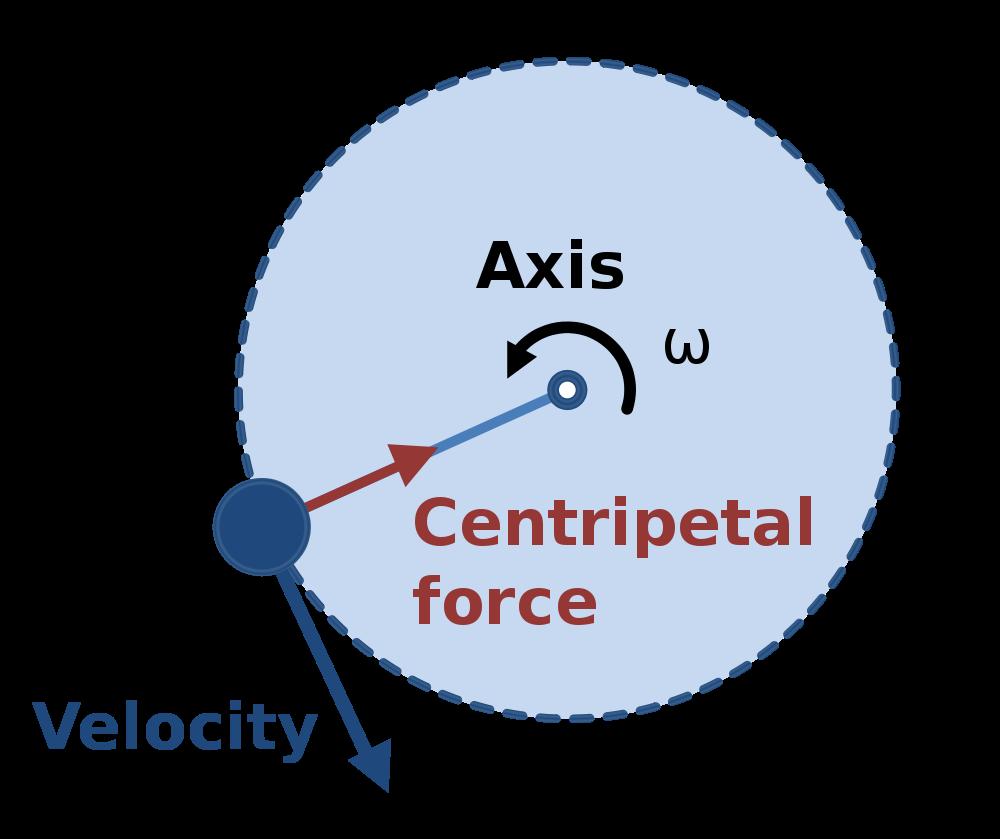 Dynamics The centripetal force creates curved