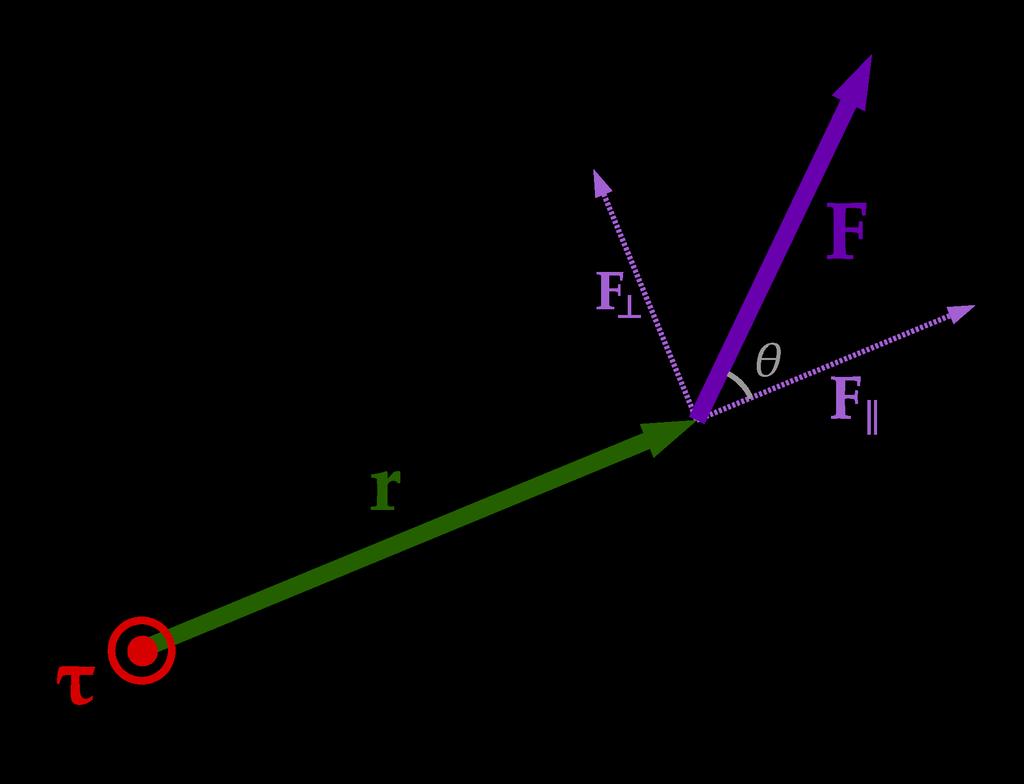 Newton s Second Law The law F = m 4 a has an equivalent with the inertia tensor