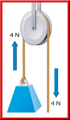 3 Pulleys A pulley is a grooved wheel with a