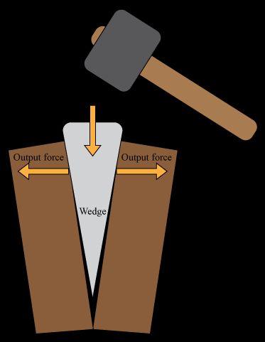 3 The Wedge The wedge is also a simple machine where the inclined plane moves through an object or