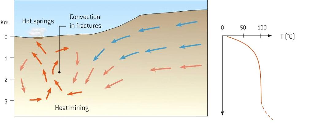 Geothermal systems 5 Saemundsson et al. 2.3 Fracture or fault controlled convection systems In fracture or fault controlled convection systems circulation may be deep or shallow.