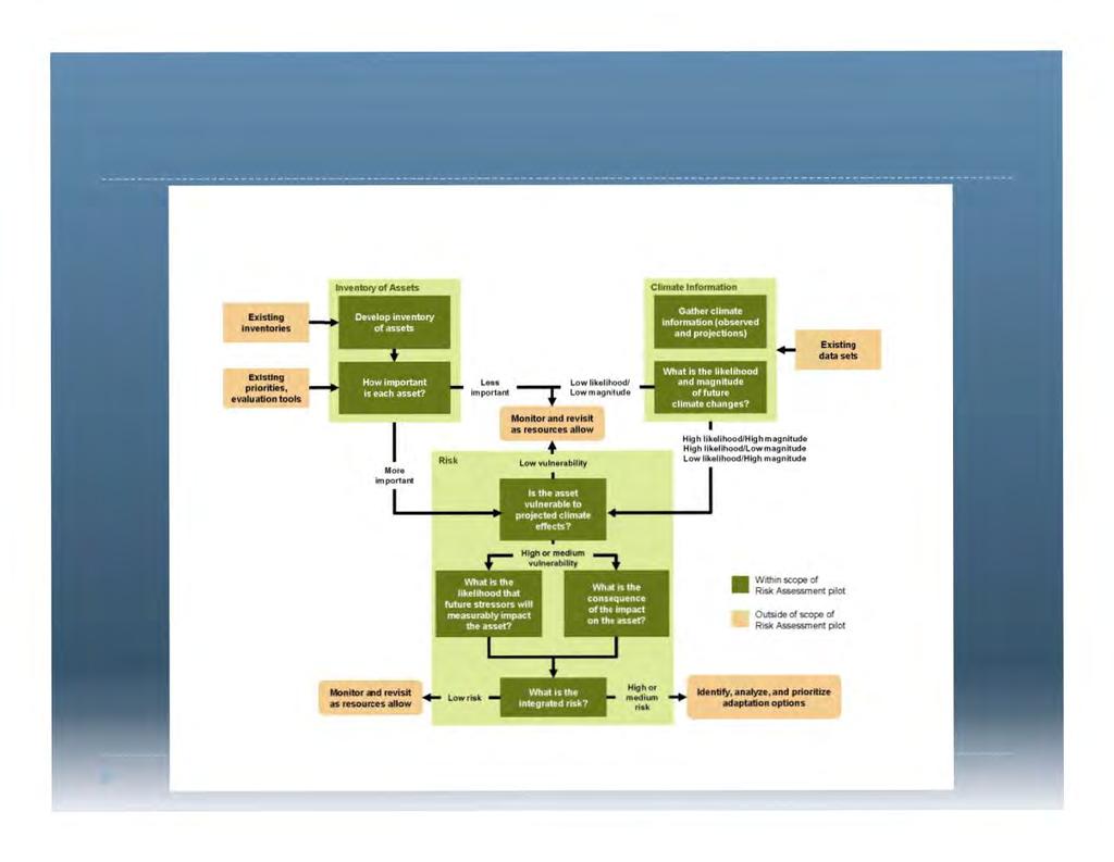 FHWA Conceptual Model Climate Information Existing lnventor.