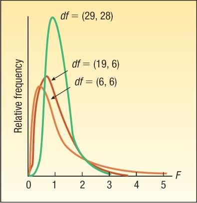LO 12-1 Characteristics of F Distribution 1. There is a family of F distributions.
