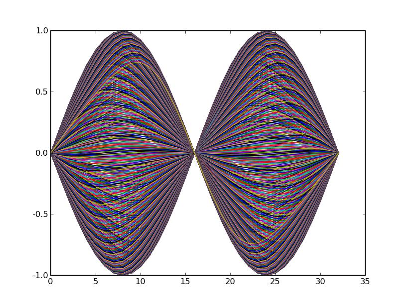 Figure 3: Here, we see 1000 iterations of the intial test superimposed on the