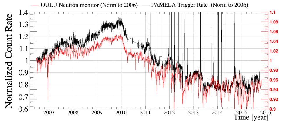 Figure 6: PAMELA trigger rate and Oulu neutron monitor count rate (data taken from http://cosmicrays.oulu.fi/) Data are normalized to July 006.