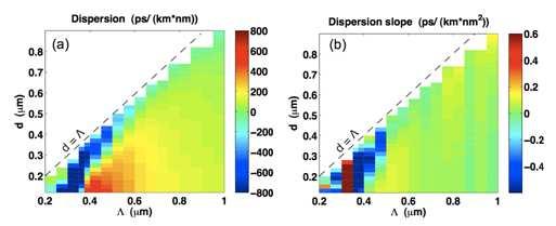 Fig. 4. (a) eal effective refractive index and (b) effective area of fundamental mode in N = 4 layers As Se 3 microporous fiber at λ = 10.