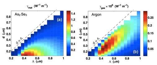 Fig. 7. Nonlinear parameter value (W 1 m 1 ) in (a) As Se 3 glass, and in (b) Argon gas-filled holes at λ = 10.5 µm as a function of (Λ, d) for a N = 4 layers microporous fiber.
