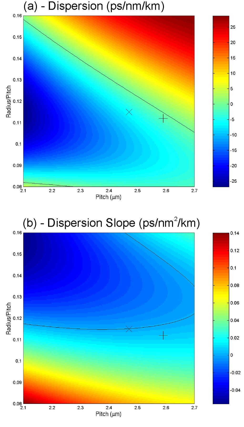 Fig. 5. (a) shows the value of dispersion for variation of hole radius and pitch for a wavelength of 1500 nm. The black line represents zero dispersion.
