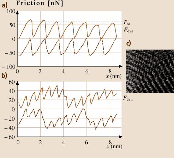 force. This is illustrated in Figure in the form of stick-slip amplitude plotted as a function of the drag direction (i.e., sliding with respect to the anisotropic row-like film structure). Figure. (Left) SFM molecular stick-slip measurements of a bilayer lipid system (5-(4'-N,N-dihexadecylamino) benzylidene barbituric acid).
