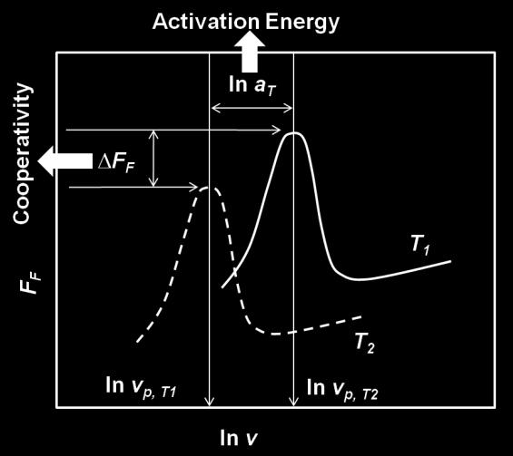 Inset: From the Arrhenius behavior of a T, an average activation energy, E A, of 8 kcal/mol identifies the -relaxation as responsible for frictional dissipation.