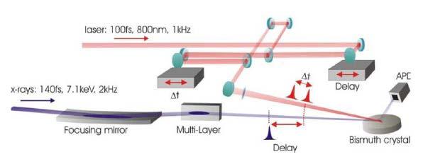 3-3 Optical pump X-ray probe Coherent Femtosecond
