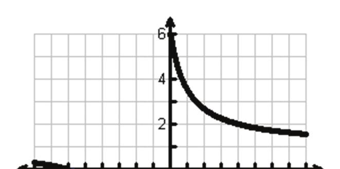 Looking at the graph, the intervals that satisfy this inequality are the parts of the function above the -ais, including