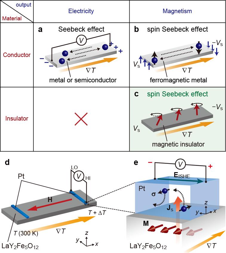 Figure 1 Seebeck and spin Seebeck effects. a, A schematic illustration of the Seebeck effect.