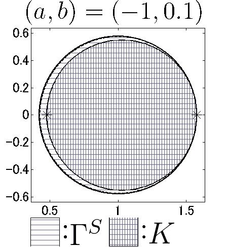 14 YUJI NAKATSUKASA Figure 3 Plots of Γ(A,B) and K(A,B) We emphasize that our result Γ(A,B) is defined by circles and so is easy to plot, while the regions K(A, B) and G(A, B) are generally
