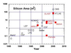 Silicon detectors Rapid development Silicon detectors give very high