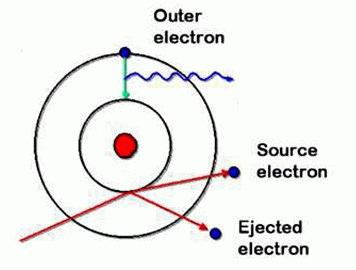Scintillation detectors Scintillation Charged particle passing the medium can ionize or excite the atom.