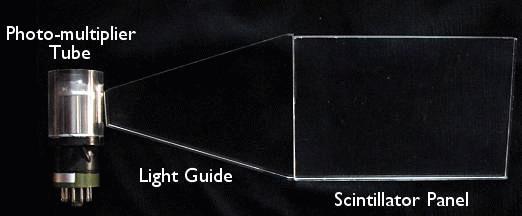 Light produced in scintillator can be measured with photomultiplier.