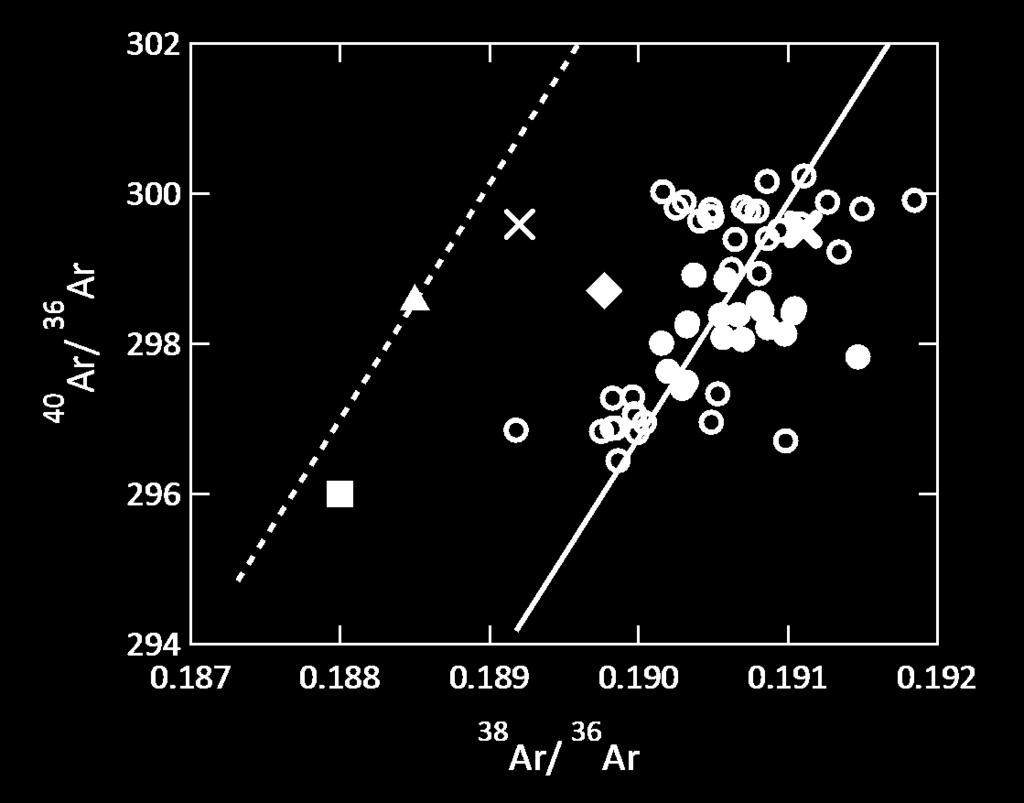 Mass fractionation and M Ar Lee et al. 2006 NIM-NIST 2011 k B Ar Valkiers 2010 NIM-NIST 2011 k B Ar, adjusted +0.