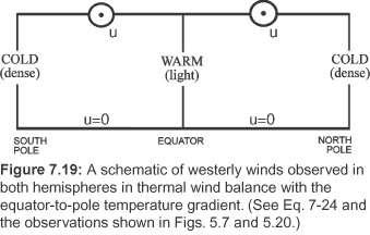 3. Thermal wind