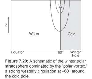 3. Thermal wind equation Stratospheric