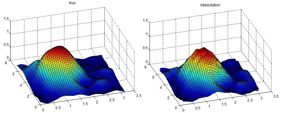 155 Figure 5.7. The comparison of the true and the interpolated sound field in a particular region on the unit sphere. 5.4 Simulation Analysis of the Method for Multiple Sources For the purpose of demonstrating the validity of using the second local-basis method (described in Section 5.