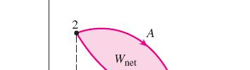 The boundary work done during a process depends on the path followed as well as the end states.