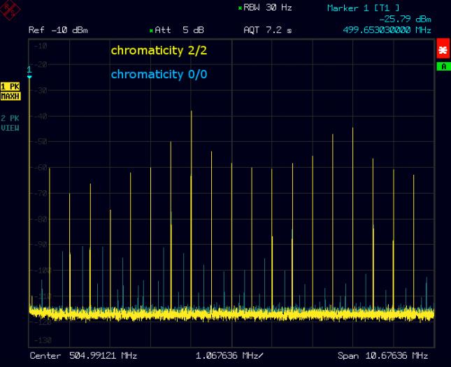 of 2 lower than the predicted threshold for the resistive wall instability. Figure 3: Spectrum analyser signal at 60 ma with zero and +2 chromaticity in both planes and 2/3 rd filling.
