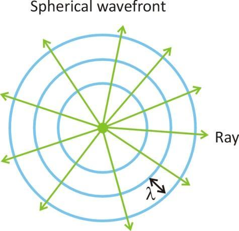 Quantum Spin Off 21 2.d Wave front, wavelength, period When you throw a stone in still water, circles appear that become bigger in size. These circles are formed by particles, that start to oscillate.