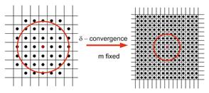 716 Hu, Ha, & Bobaru (a) (b) FIG. 4: Graphical description for the m-convergence and δ-convergence. The ratio of the horizon δ to the grid spacing x is m. configuration in Fig.