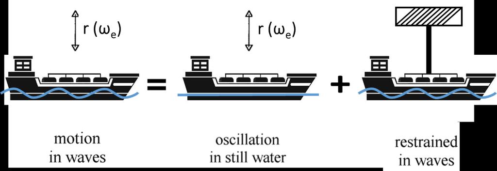 Development of simplified formulas to determine wave induced loads on inland vessels operated in stretches of water within the range of navigation IN(0.