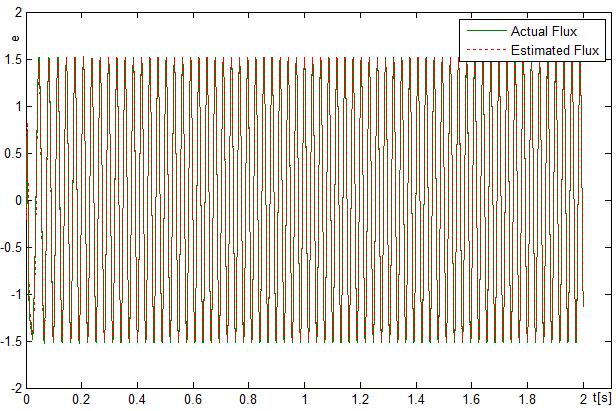 Senor & Tranducer, Vol. 161, Iue 12, December 2013, pp. 219-224 Table 1. Parameter of induction motor. Parameter Value Nominal power 3730 W Pole pair 2 Nominal flux 1.