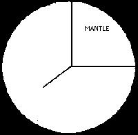 mantle) indicates the Earth had
