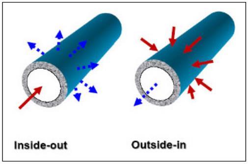 Microfiltration/Ultrafiltration MF/UF Membrane Concepts